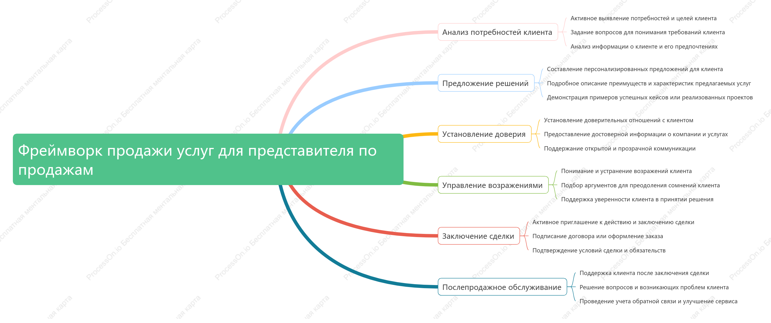 Фреймворк продажи услуг для представителя по продажам