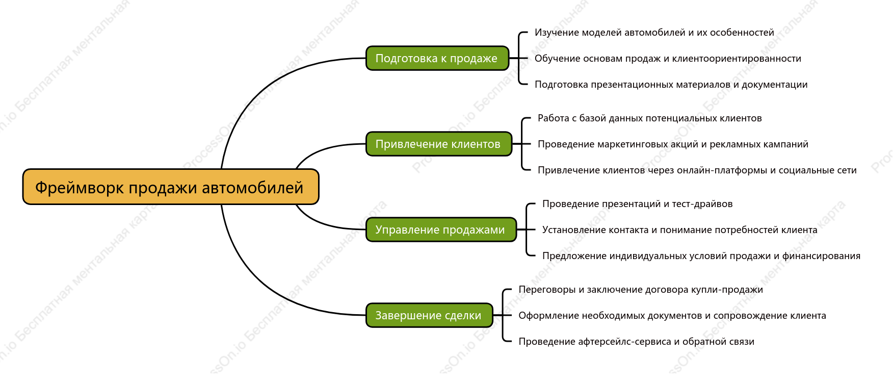 Фреймворк продажи автомобилей