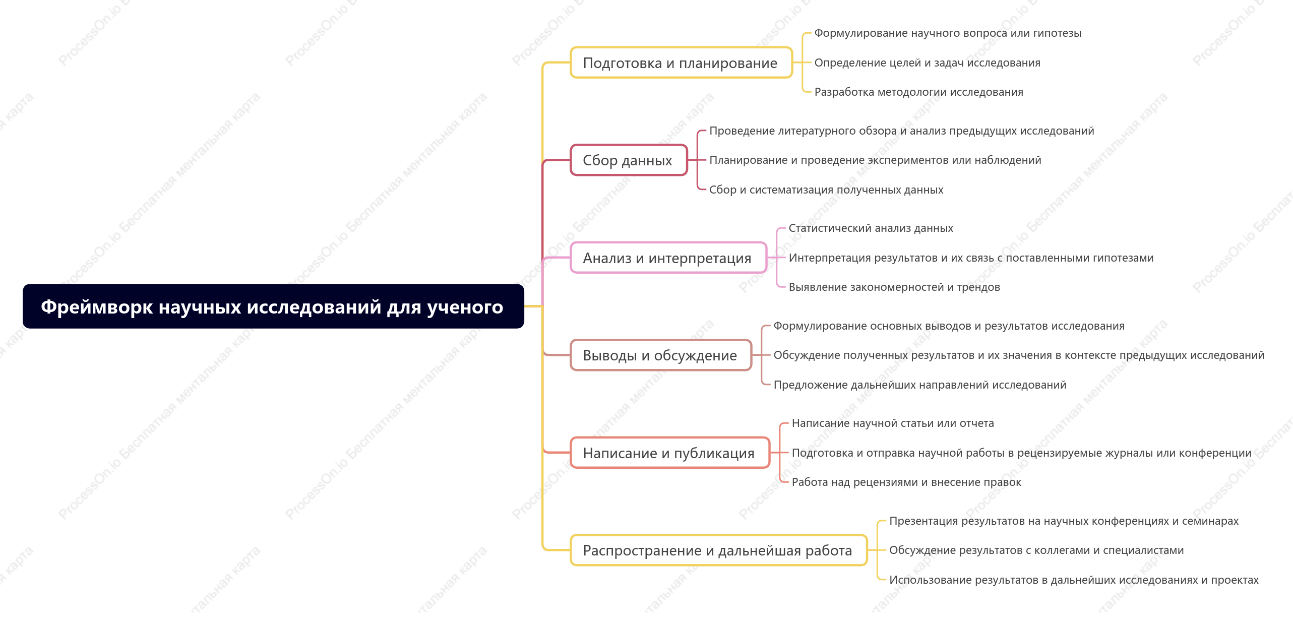 Фреймворк научных исследований для ученого