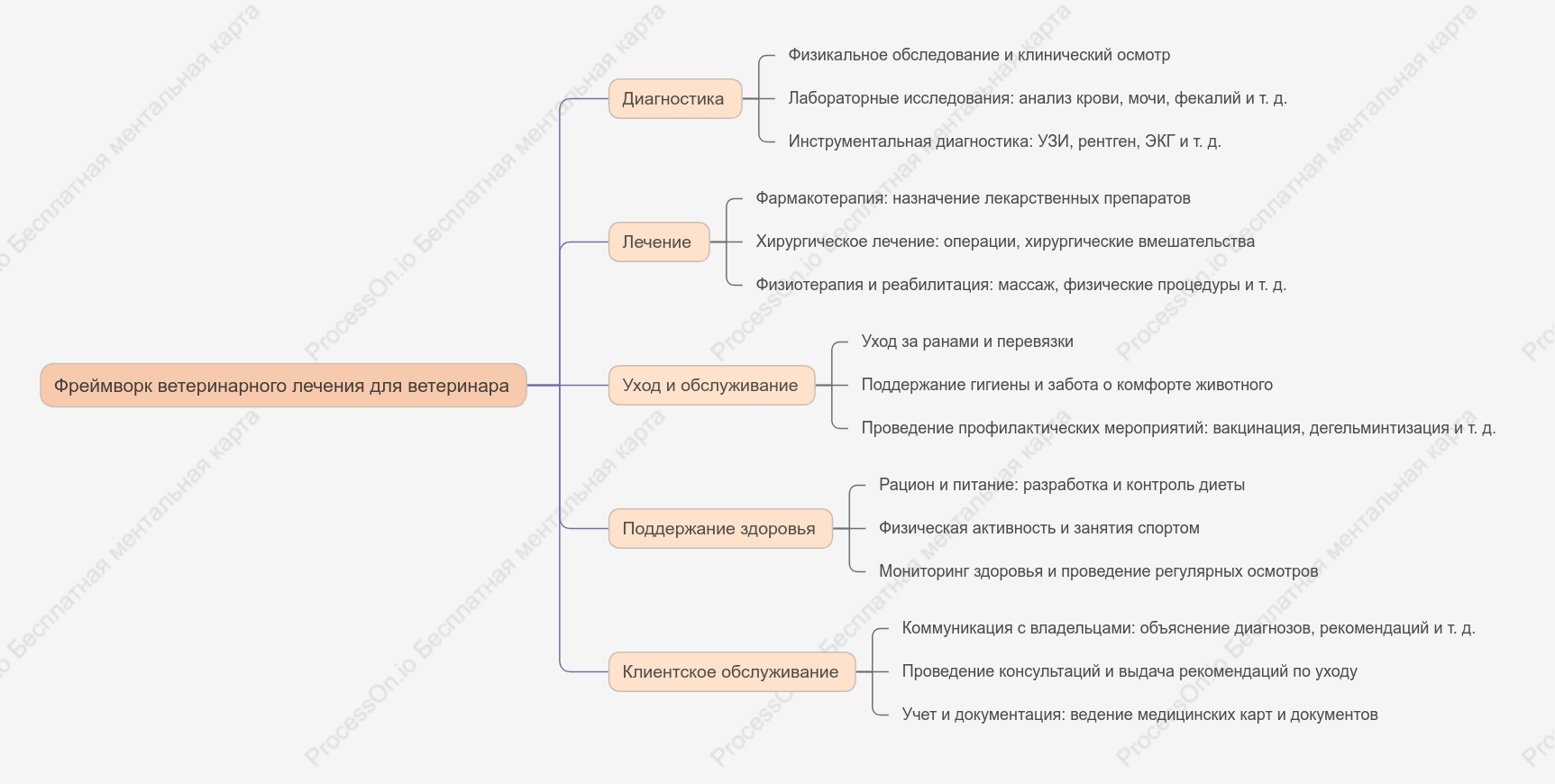 Фреймворк ветеринарного лечения для ветеринара