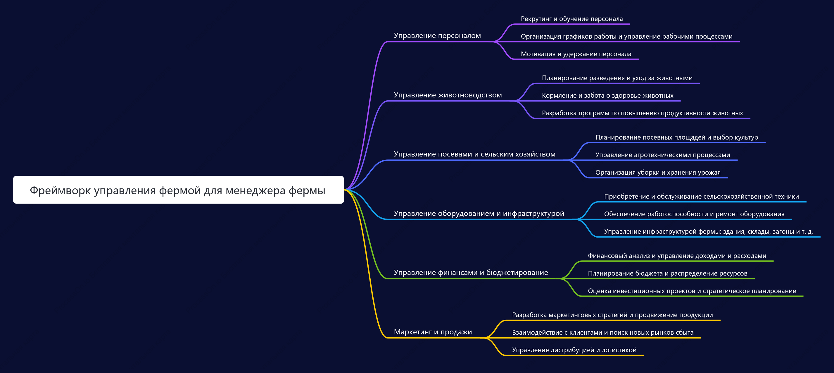 Фреймворк управления фермой для менеджера фермы