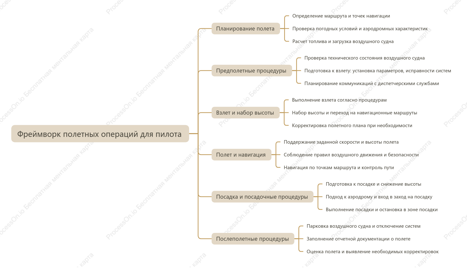 Фреймворк полетных операций для пилота