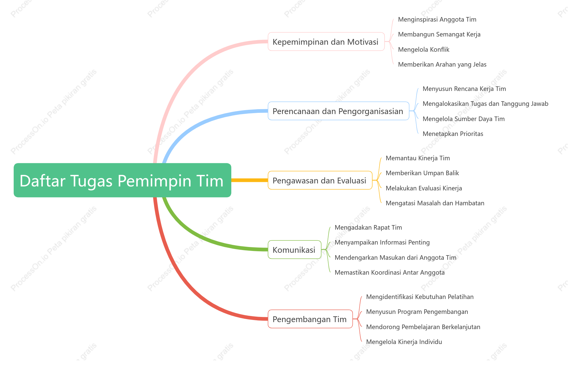 Daftar Tugas Pemimpin Tim