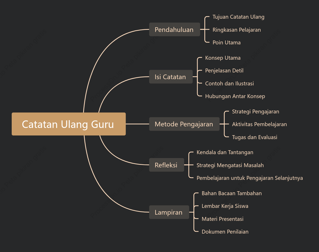 Catatan Ulang Guru