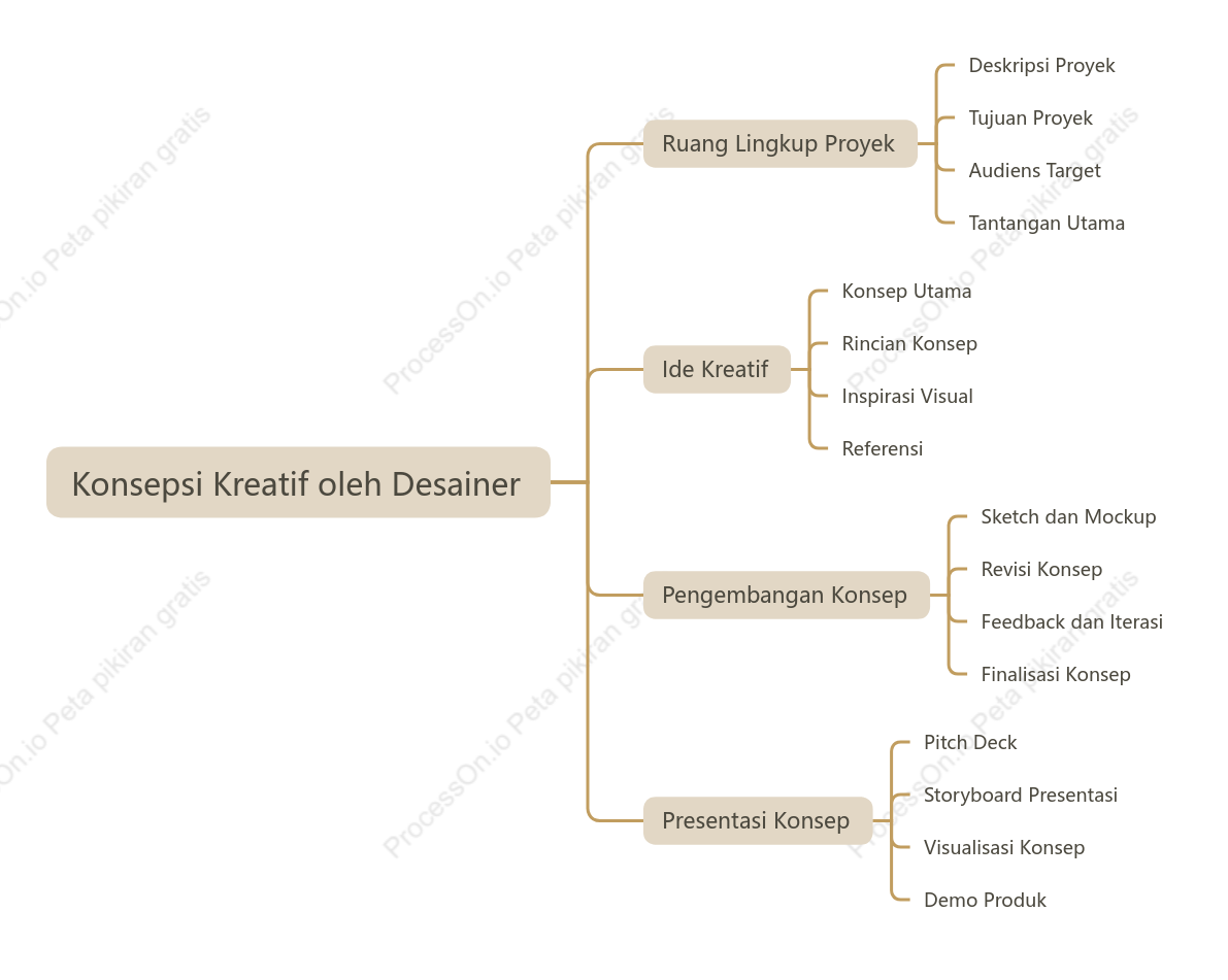 Konsepsi Kreatif oleh Desainer