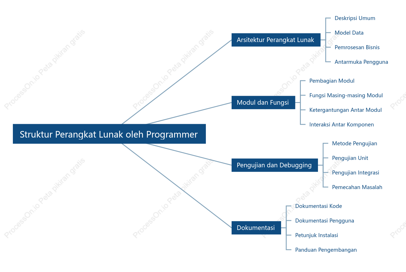 Struktur Perangkat Lunak oleh Programmer