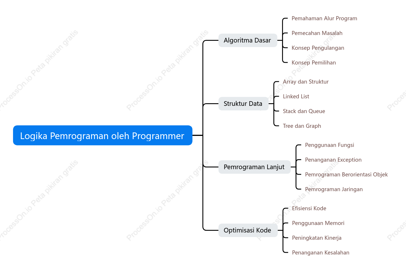 Logika Pemrograman oleh Programmer
