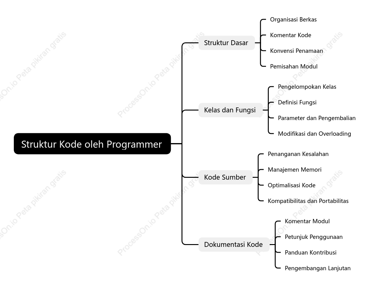 Struktur Kode oleh Programmer