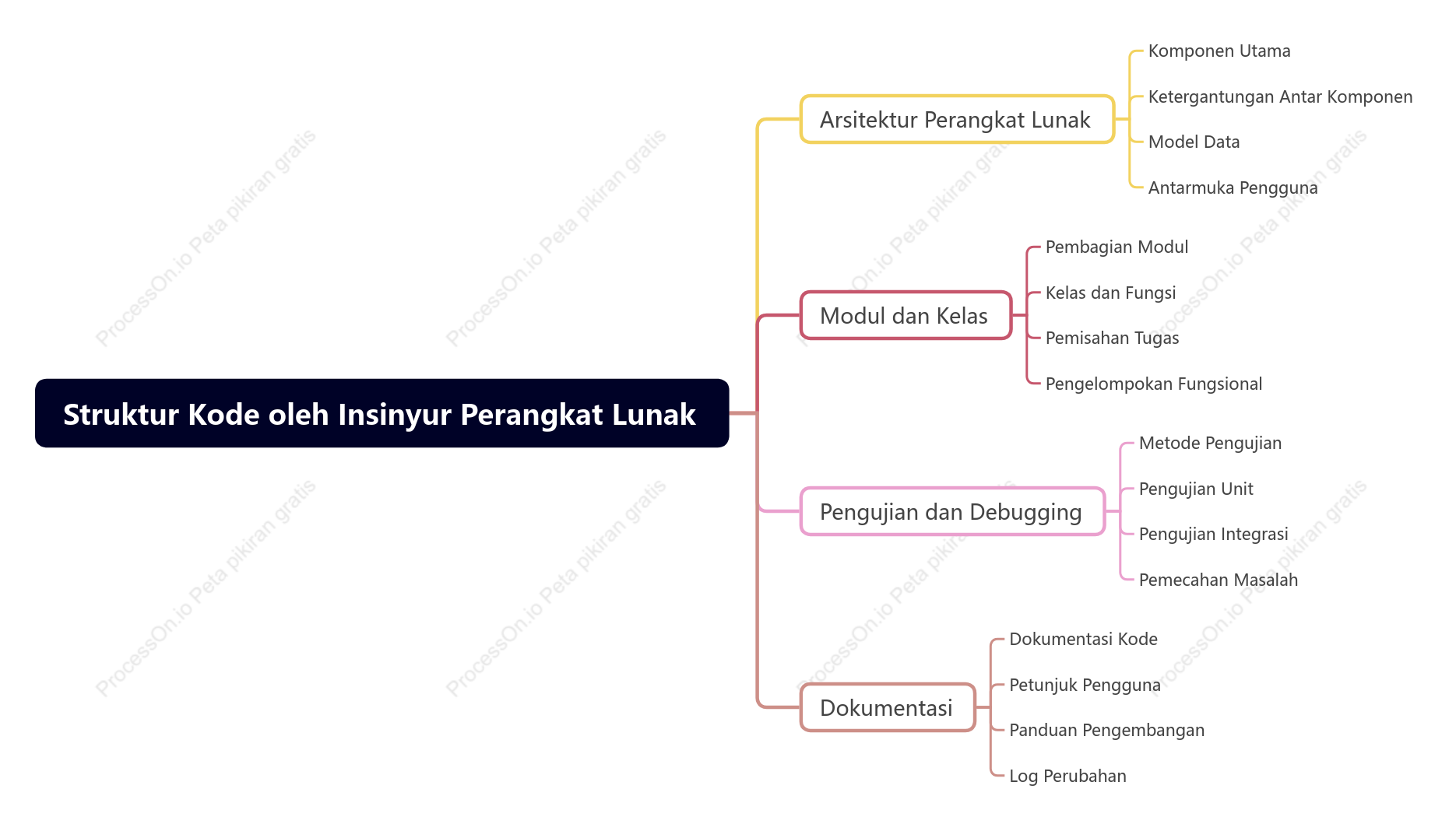 Struktur Kode oleh Insinyur Perangkat Lunak