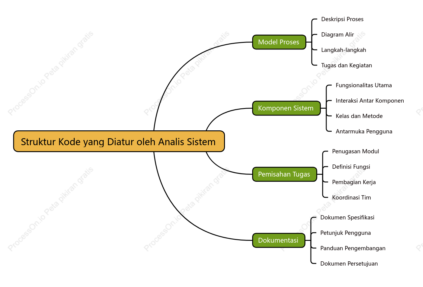 Struktur Kode yang Diatur oleh Analis Sistem