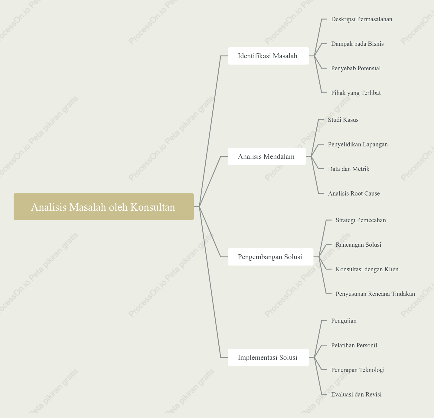 Analisis Masalah oleh Konsultan