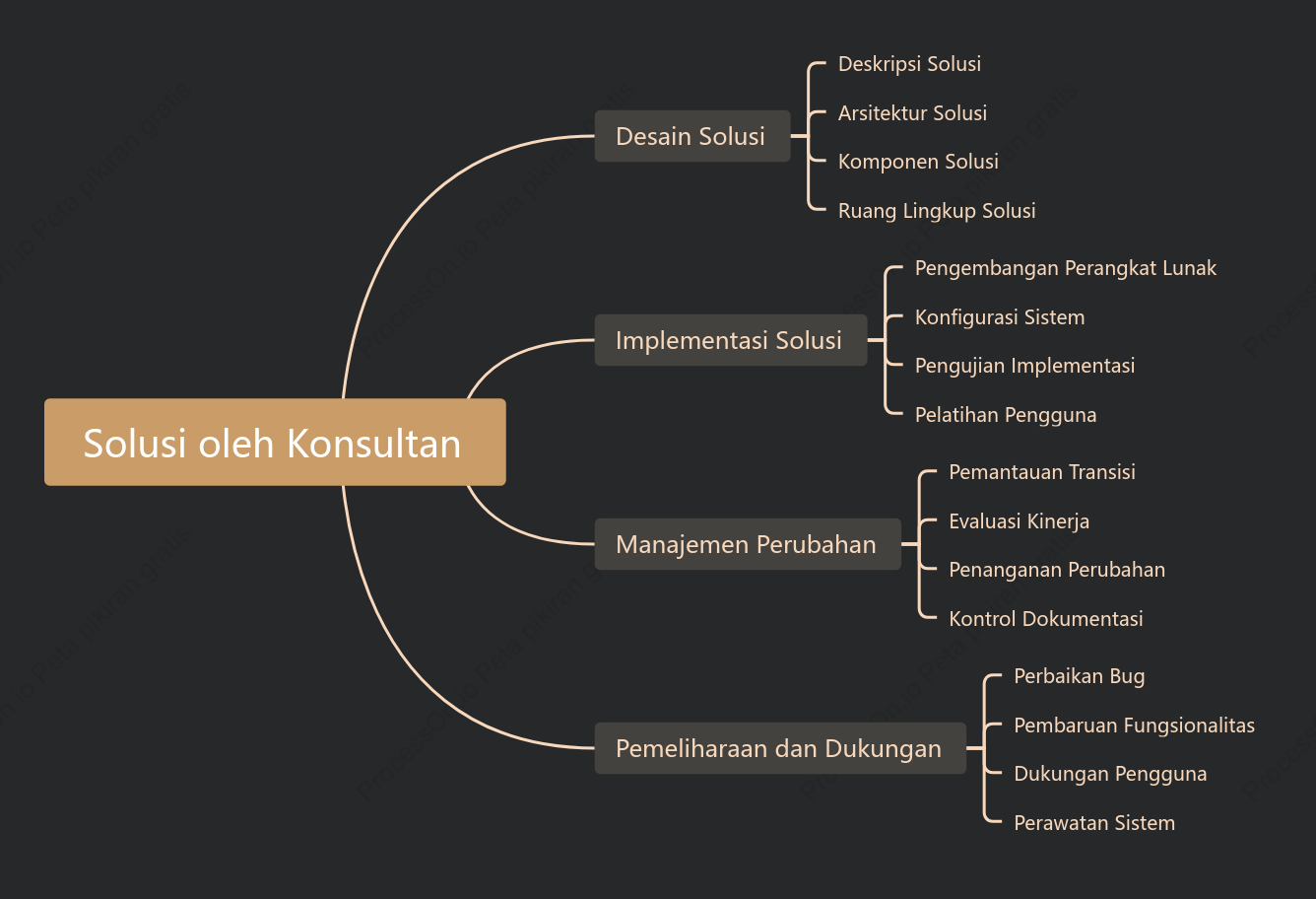 Solusi oleh Konsultan