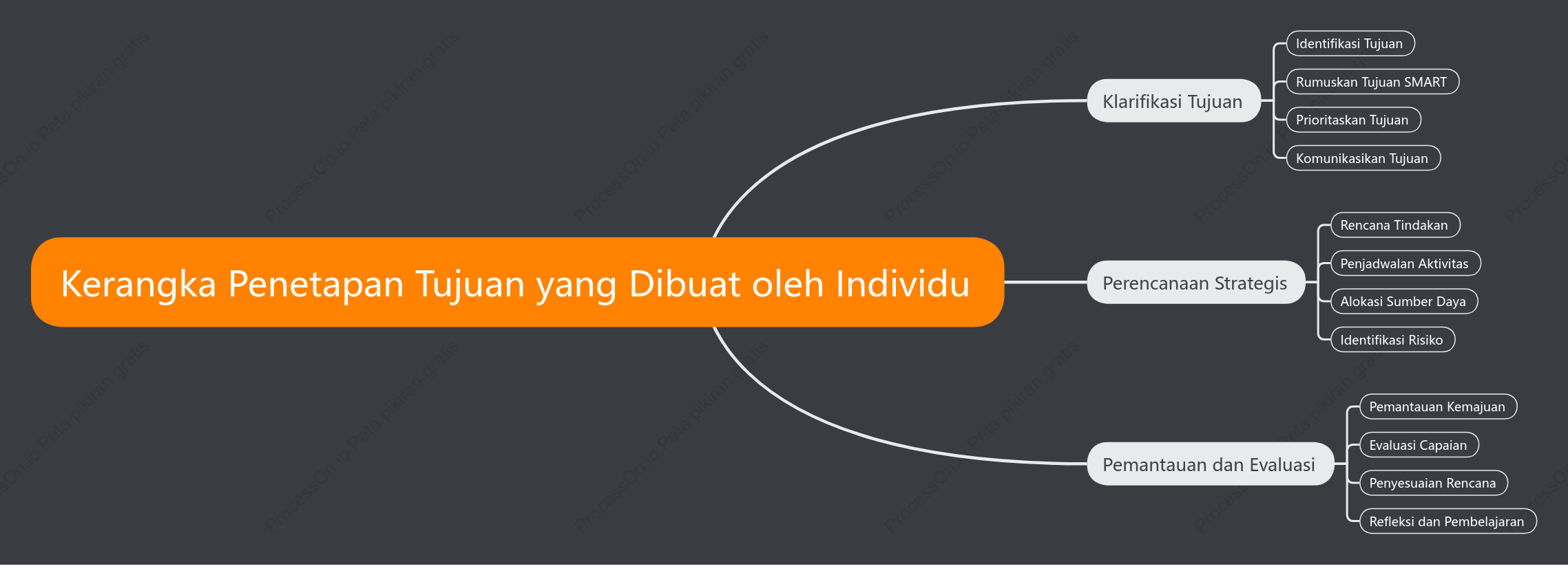 Kerangka Penetapan Tujuan yang Dibuat oleh Individu