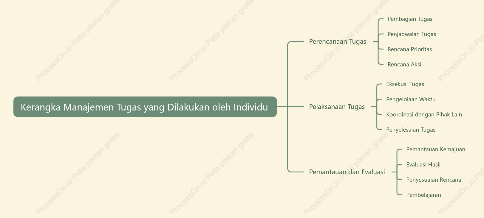 Kerangka Manajemen Tugas yang Dilakukan oleh Individu