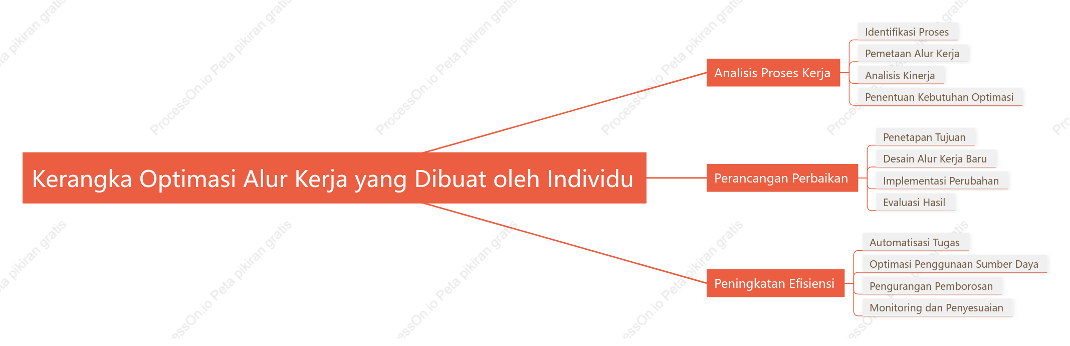 Kerangka Optimasi Alur Kerja yang Dibuat oleh Individu