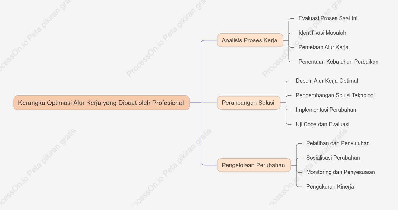 Kerangka Optimasi Alur Kerja yang Dibuat oleh Profesional