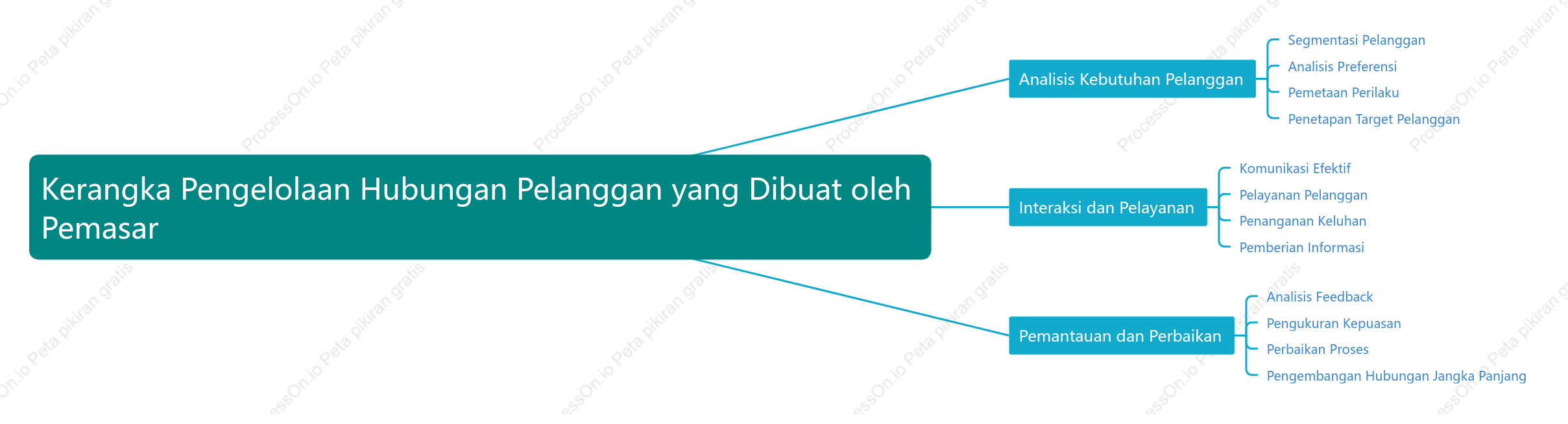Kerangka Pengelolaan Hubungan Pelanggan yang Dibuat oleh Pemasar