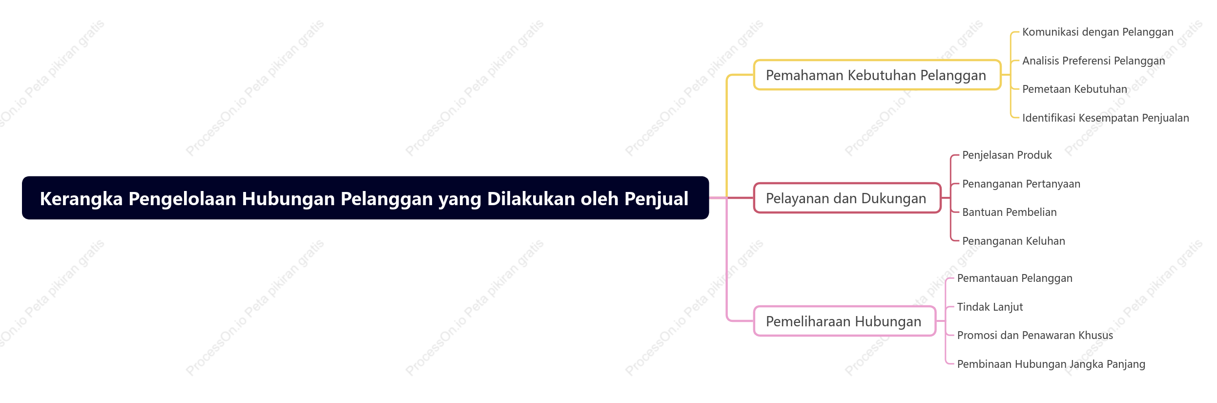 Kerangka Pengelolaan Hubungan Pelanggan yang Dilakukan oleh Penjual