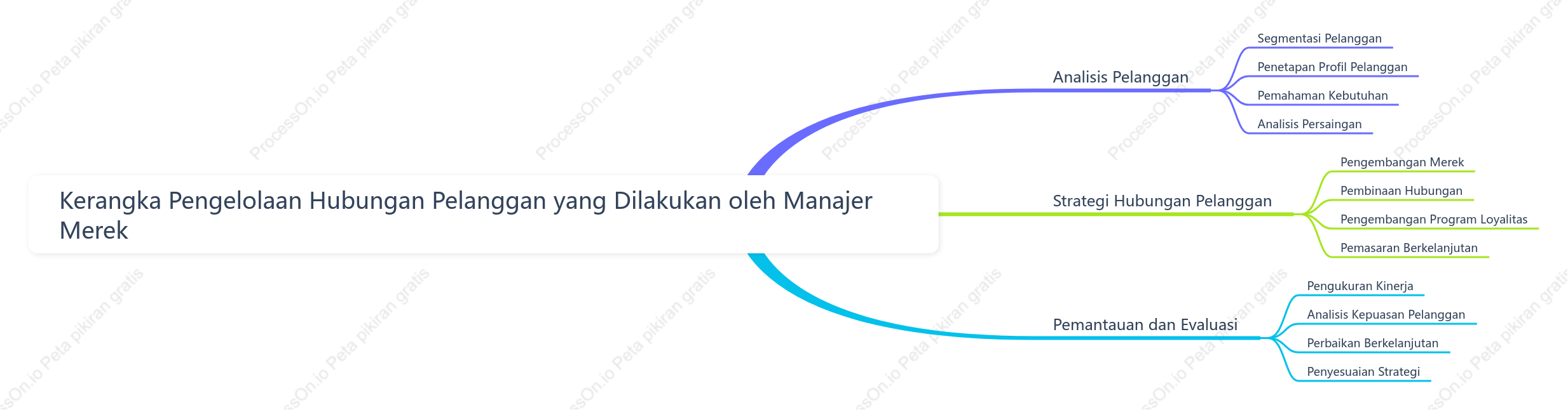 Kerangka Pengelolaan Hubungan Pelanggan yang Dilakukan oleh Manajer Merek