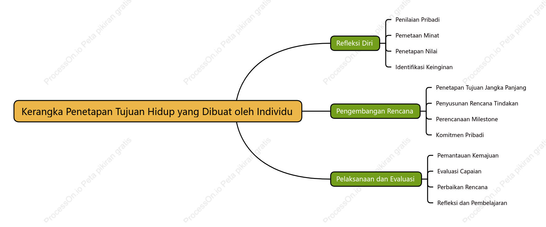 Kerangka Penetapan Tujuan Hidup yang Dibuat oleh Individu
