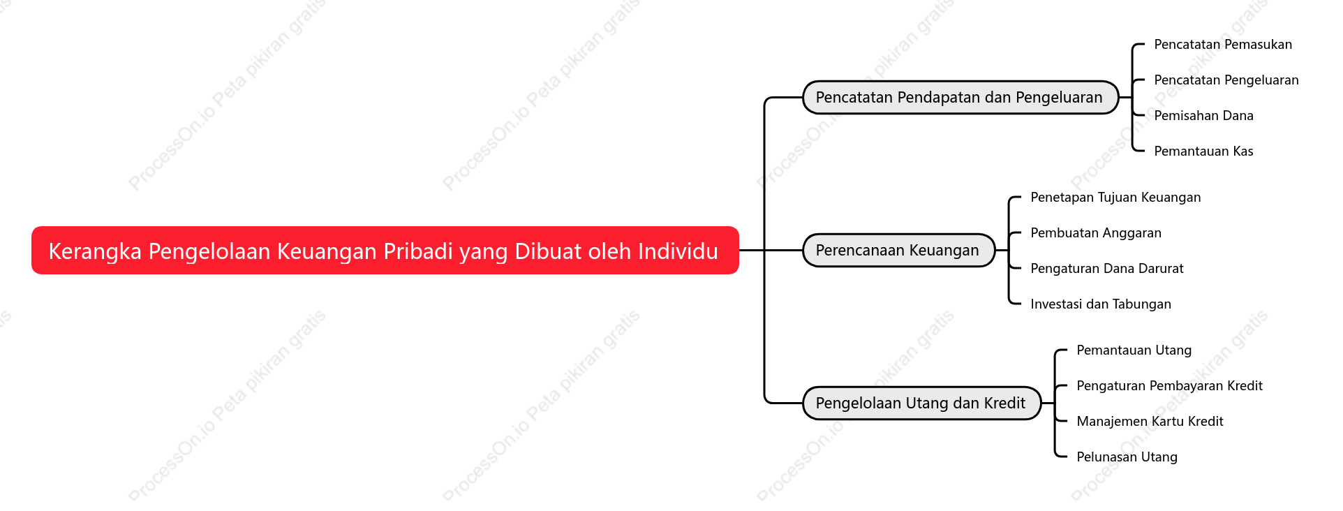 Kerangka Pengelolaan Keuangan Pribadi yang Dibuat oleh Individu