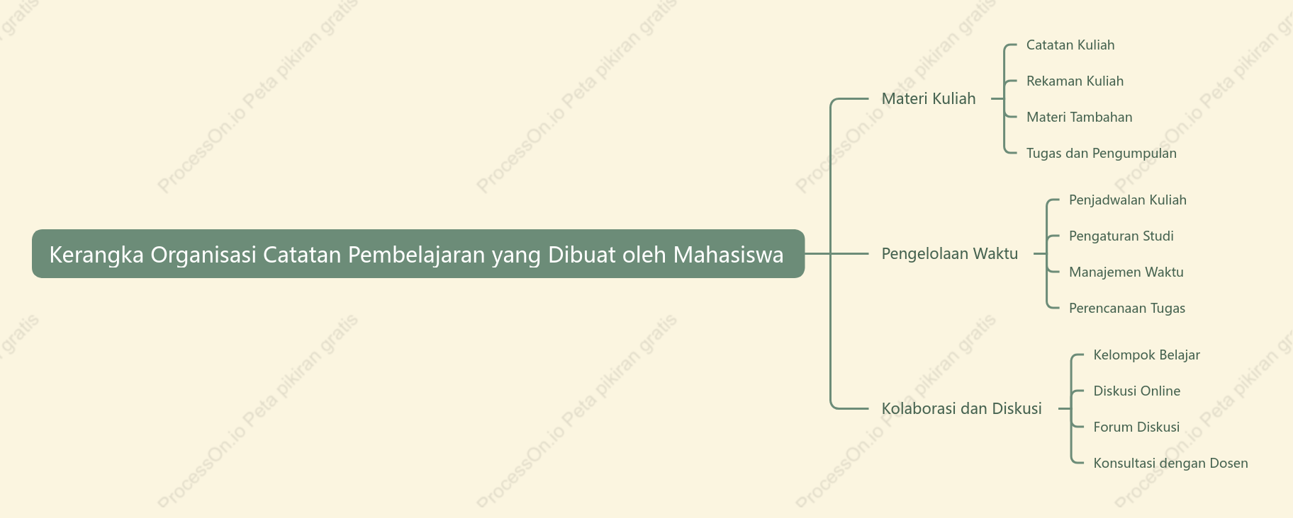 Kerangka Organisasi Catatan Pembelajaran yang Dibuat oleh Mahasiswa