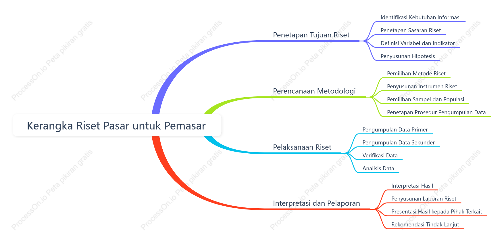 Kerangka riset pasar untuk pemasar