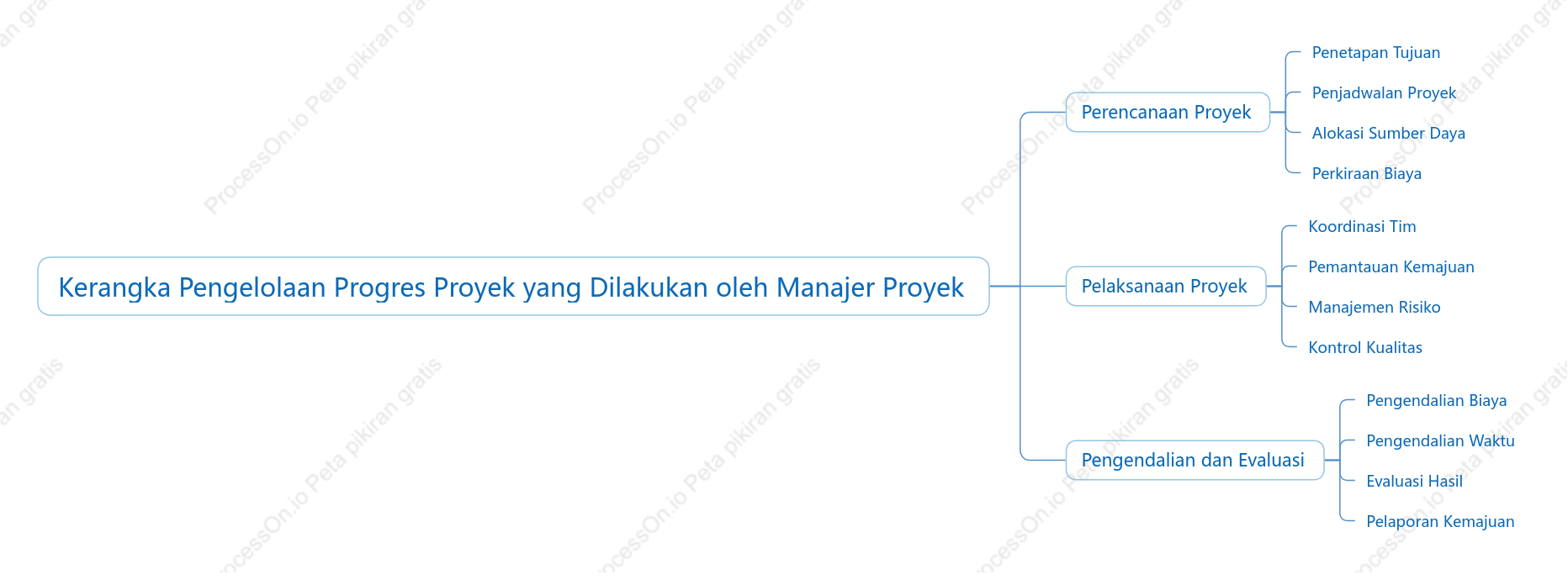 Kerangka Pengelolaan Progres Proyek yang Dilakukan oleh Manajer Proyek