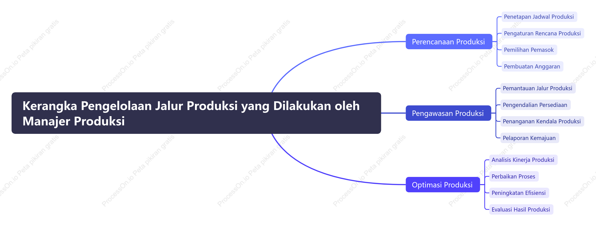 Kerangka Pengelolaan Jalur Produksi yang Dilakukan oleh Manajer Produksi