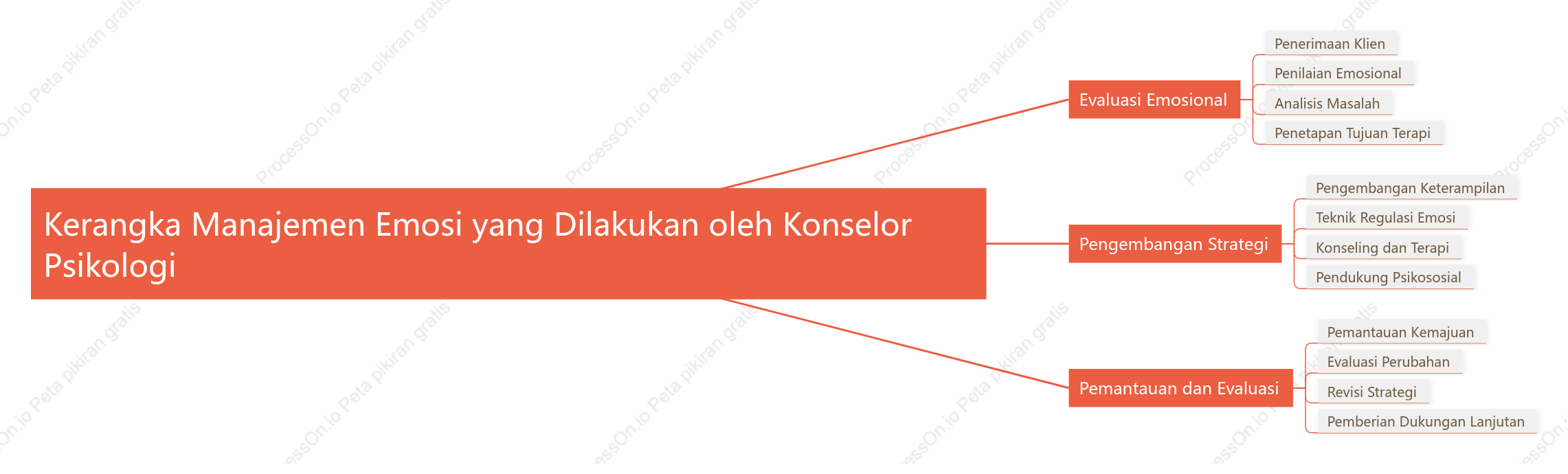 Kerangka Manajemen Emosi yang Dilakukan oleh Konselor Psikologi
