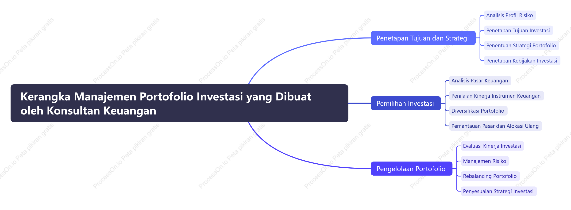 Kerangka Manajemen Portofolio Investasi yang Dibuat oleh Konsultan Keuangan
