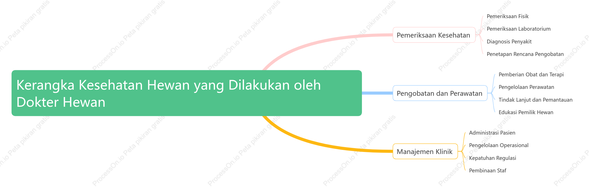 Kerangka Kesehatan Hewan yang Dilakukan oleh Dokter Hewan