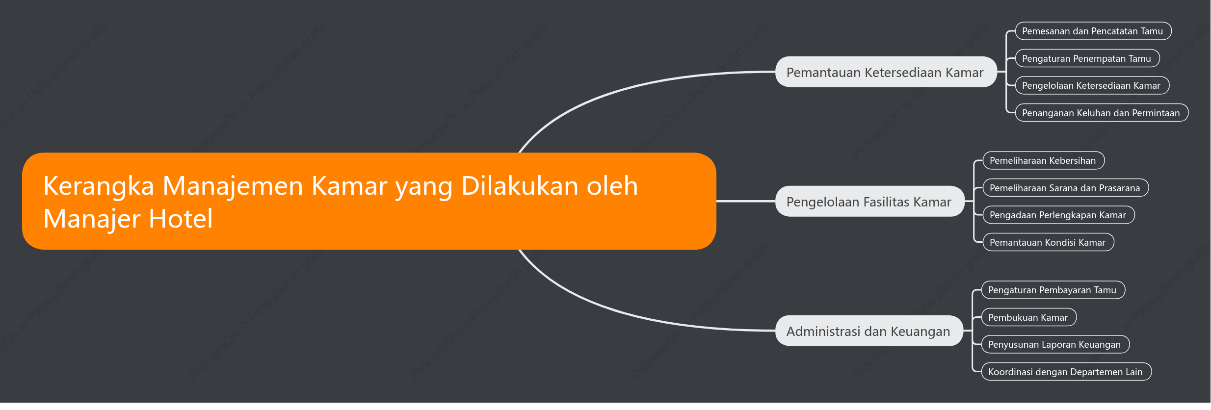 Kerangka Manajemen Kamar yang Dilakukan oleh Manajer Hotel
