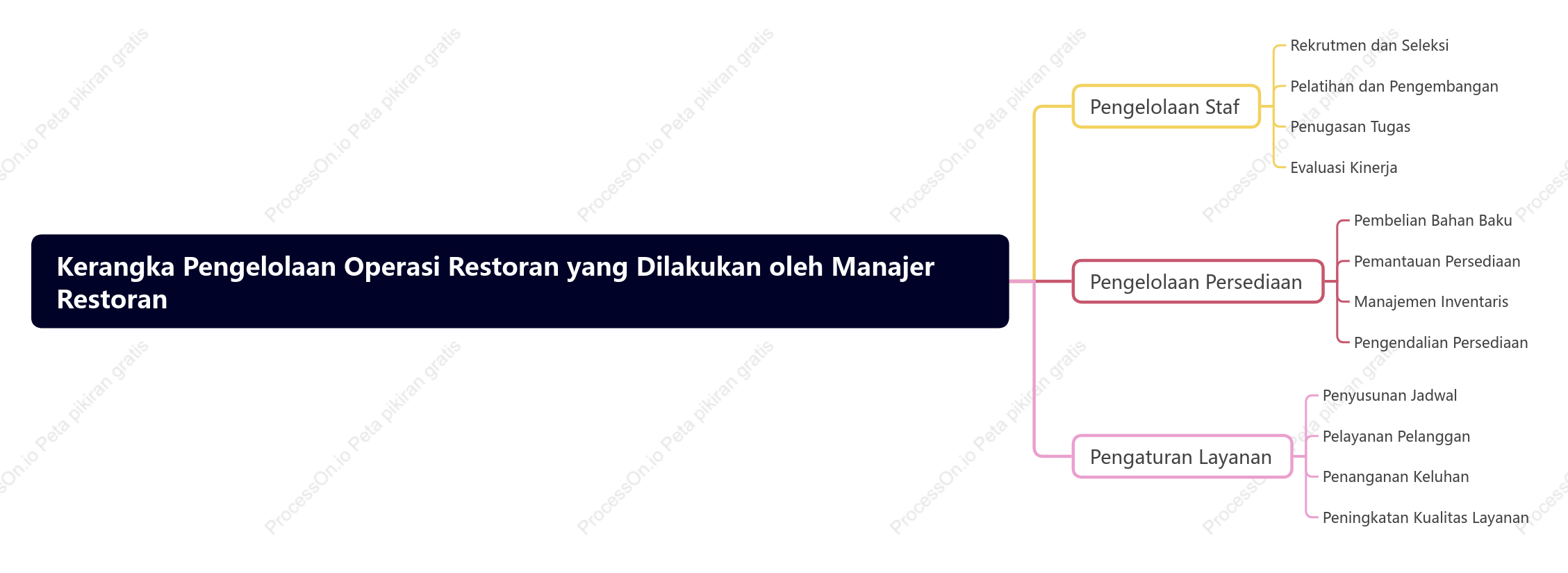 Kerangka Pengelolaan Operasi Restoran yang Dilakukan oleh Manajer Restoran