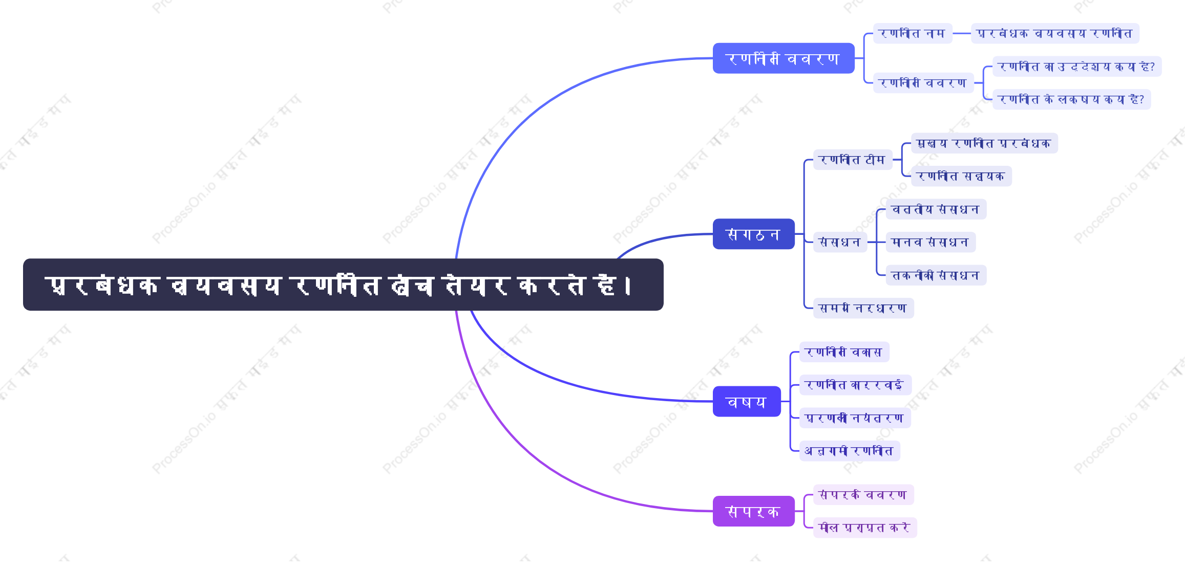 प्रबंधक व्यवसाय रणनीति ढांचा तैयार करते हैं।