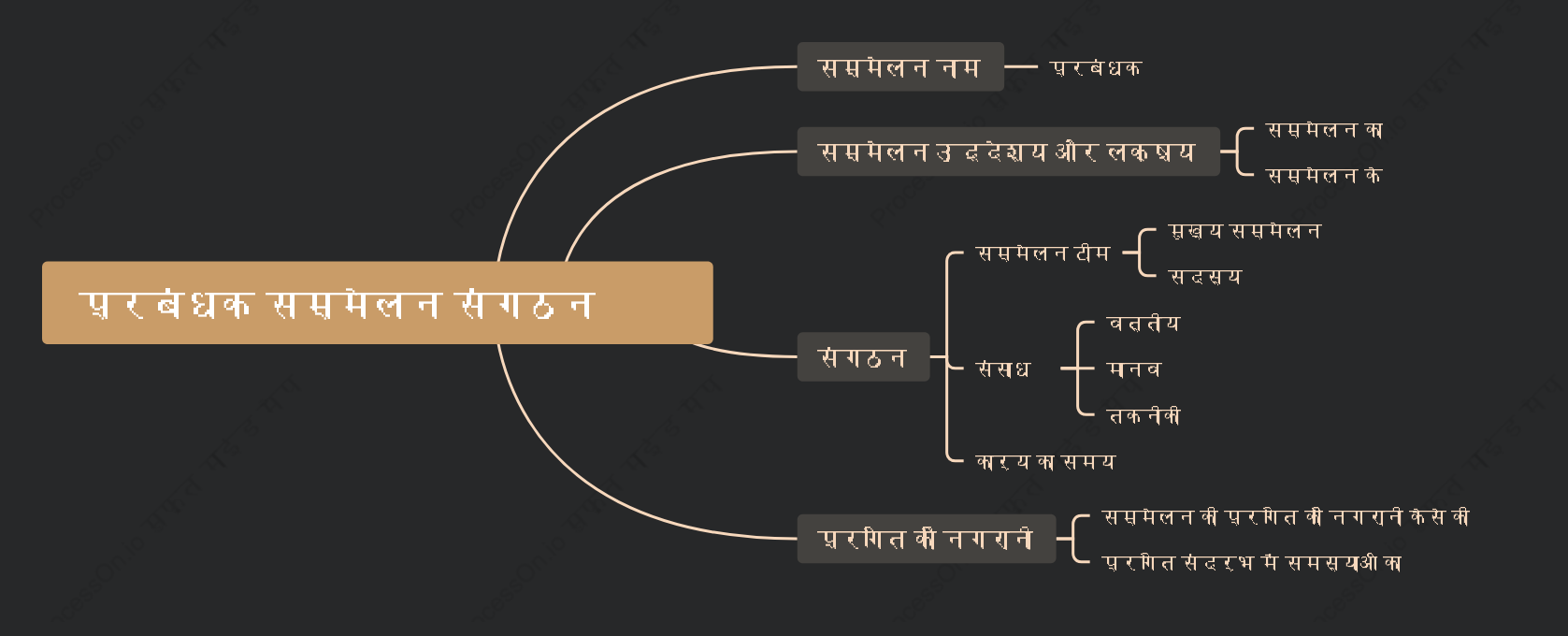 प्रबंधक सम्मेलन संगठन ढांचा