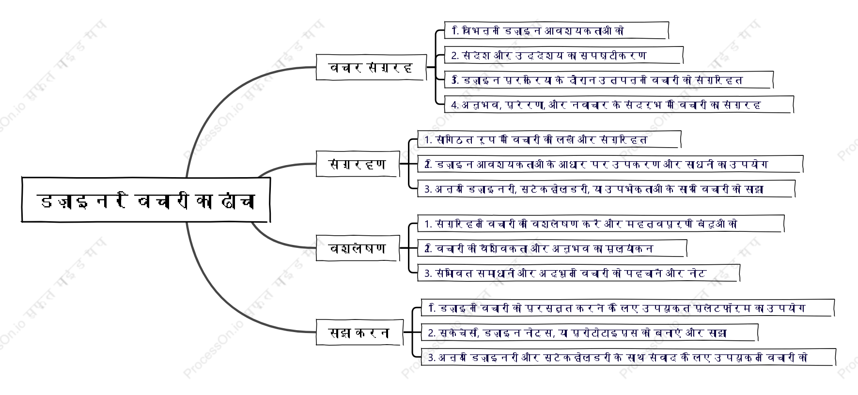 डिज़ाइनर विचारों का ढांचा
