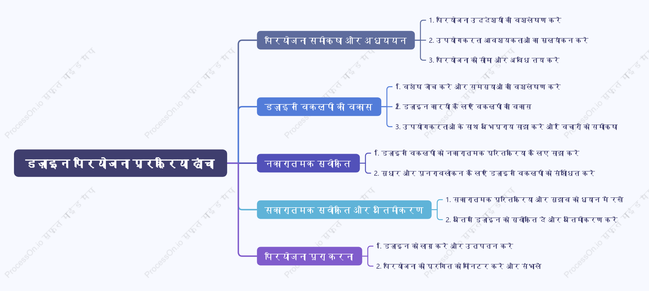 डिज़ाइन परियोजना प्रक्रिया ढांचा