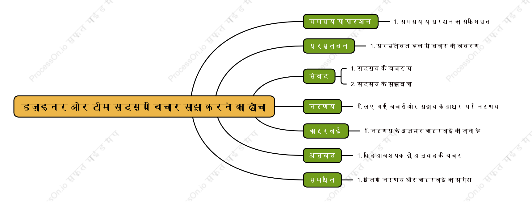 डिज़ाइनर और टीम सदस्य विचार साझा करने का ढांचा