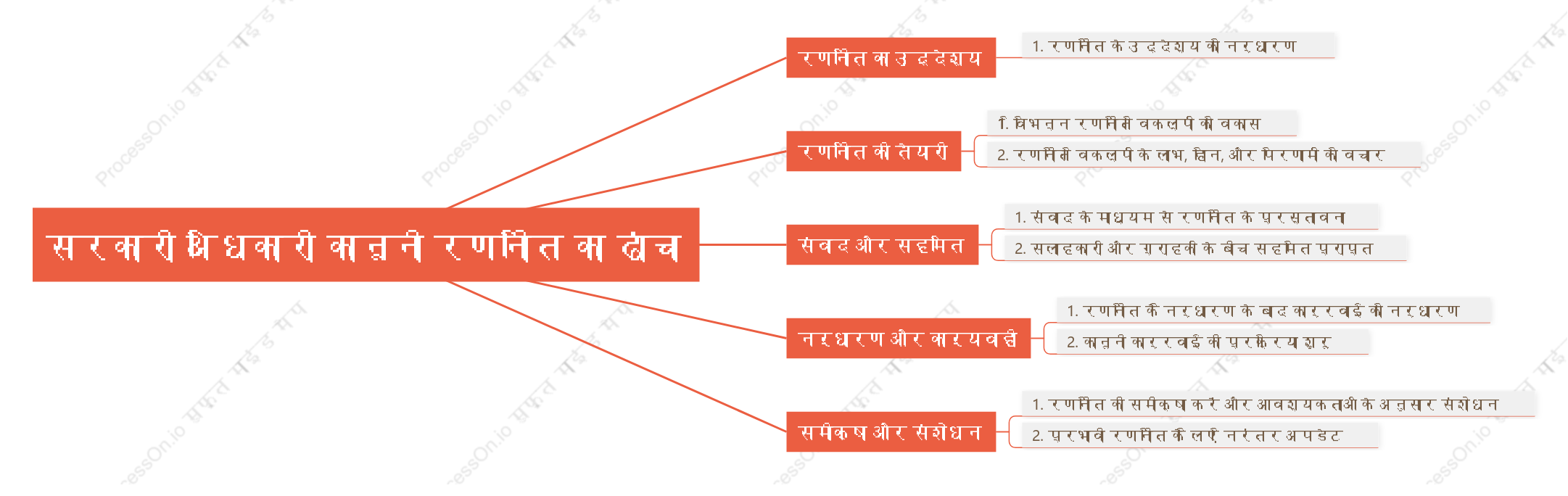 सरकारी अधिकारी कानूनी रणनीति का ढांचा