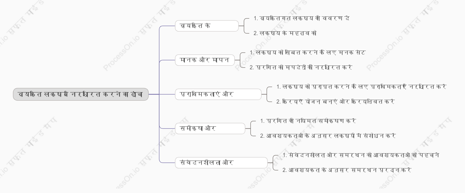 व्यक्ति लक्ष्य निर्धारित करने का ढांचा