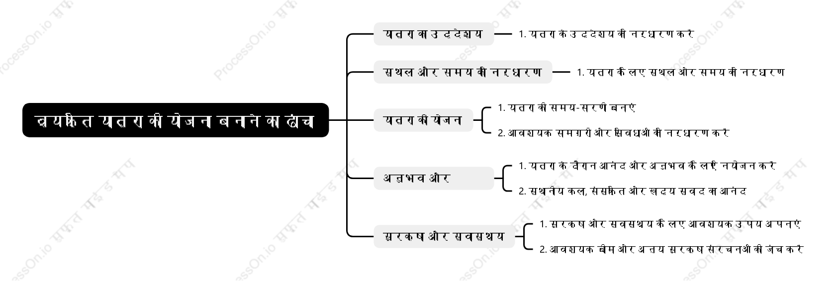 व्यक्ति यात्रा की योजना बनाने का ढांचा