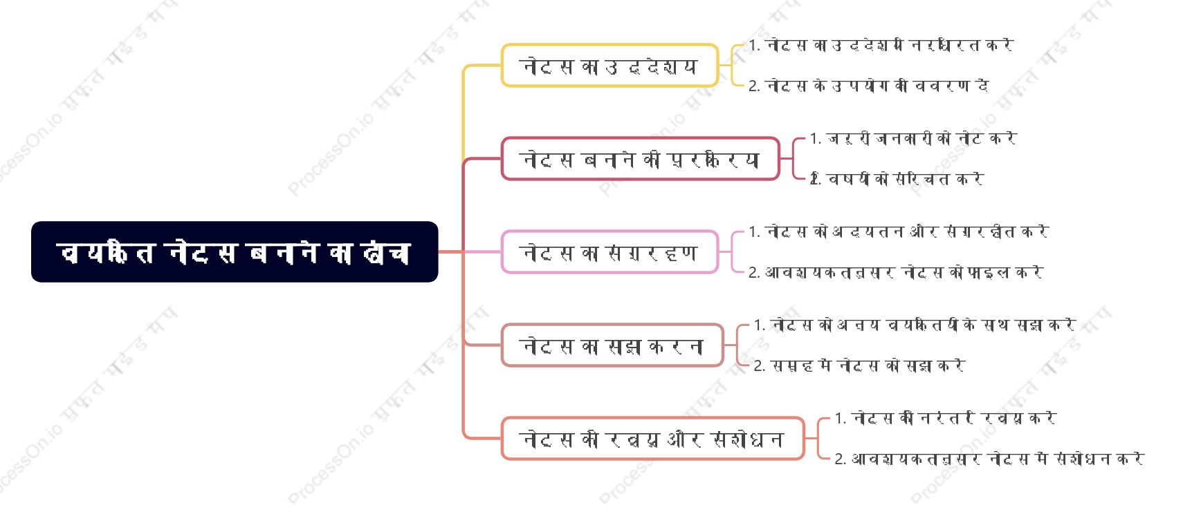 व्यक्ति नोट्स बनाने का ढांचा