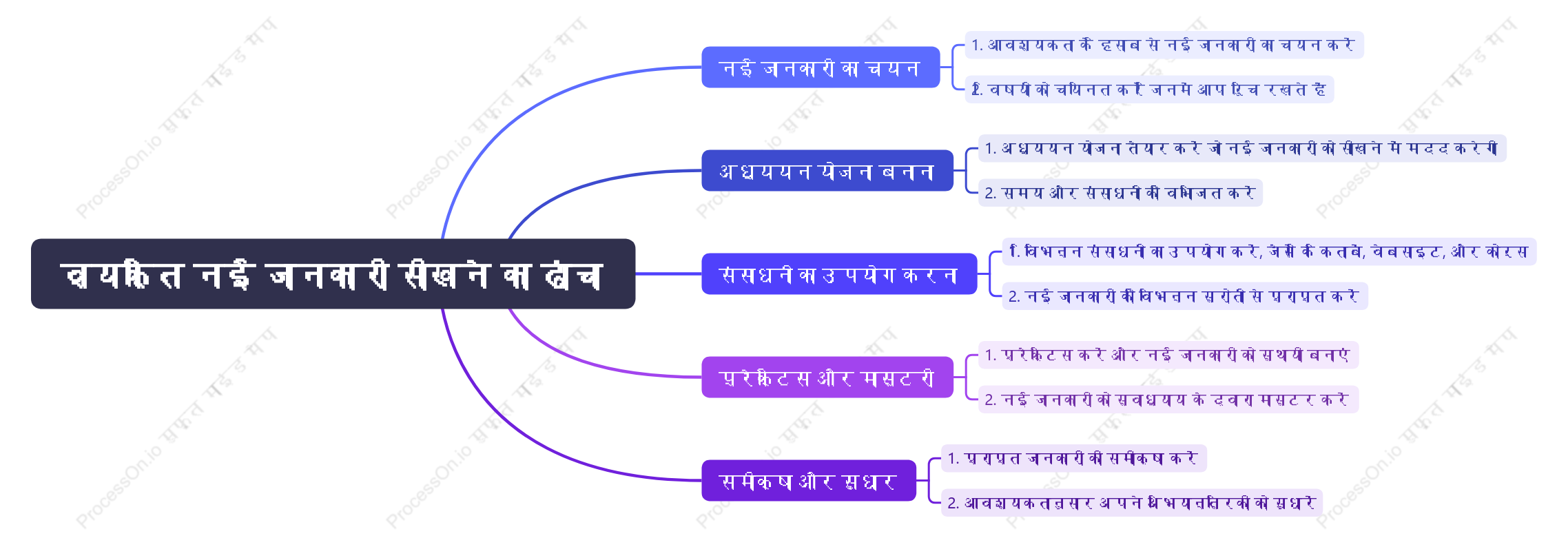 व्यक्ति नई जानकारी सीखने का ढांचा