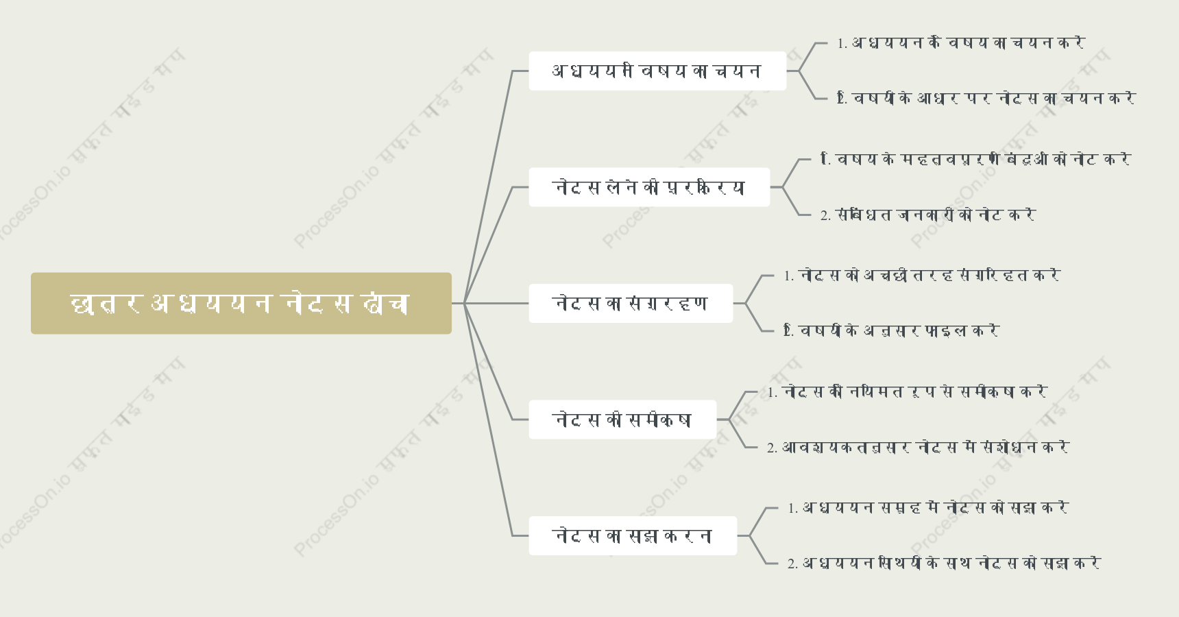 छात्र अध्ययन नोट्स ढांचा