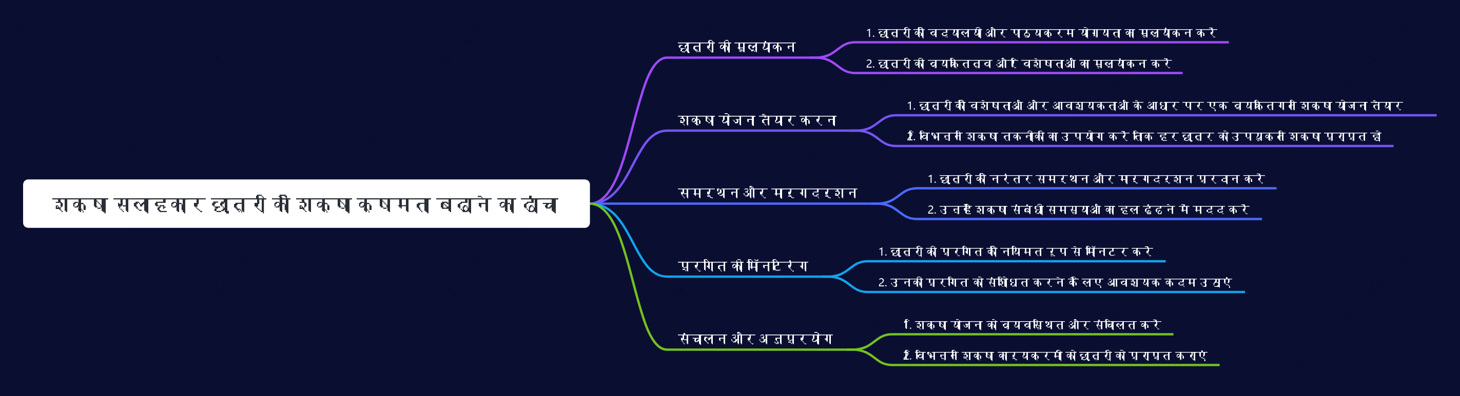 शिक्षा सलाहकार छात्रों की शिक्षा क्षमता बढ़ाने का ढांचा