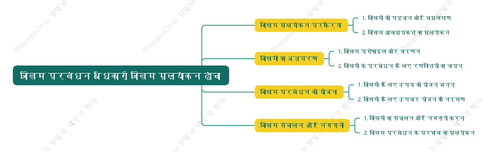 जोखिम प्रबंधन अधिकारी जोखिम मूल्यांकन ढांचा