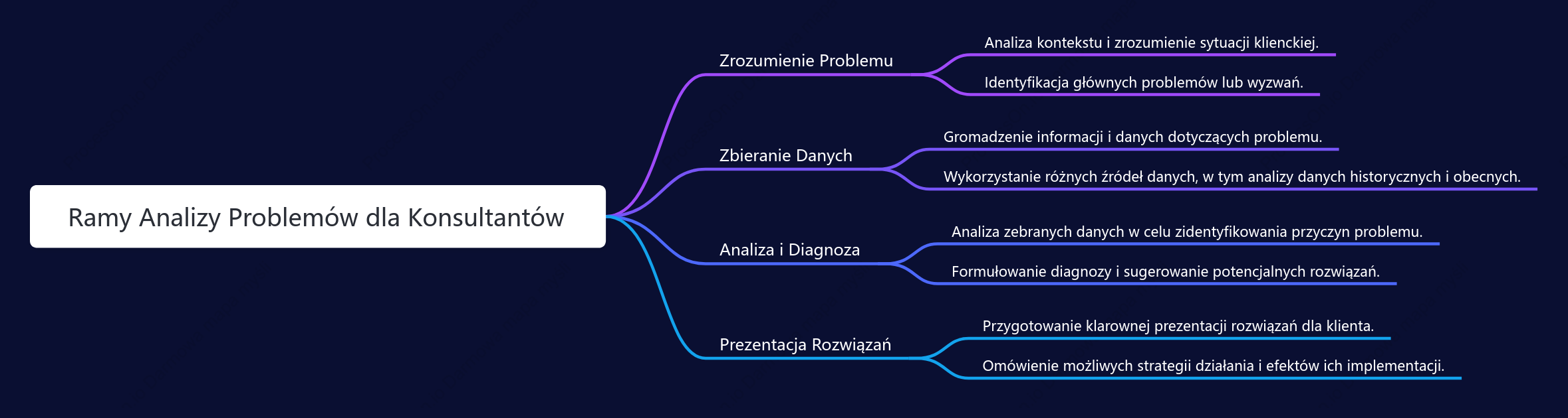 Ramy Analizy Problemów dla Konsultantów