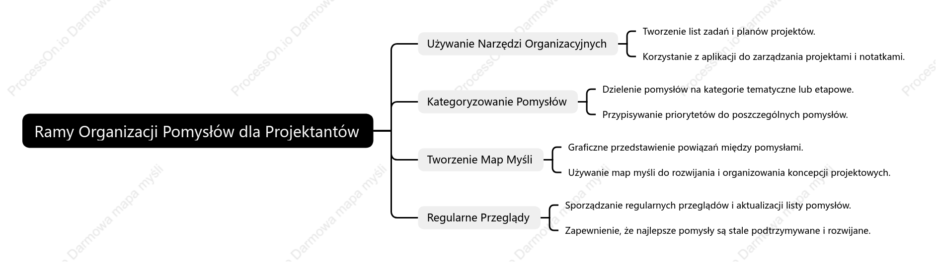 Ramy Organizacji Pomysłów dla Projektantów