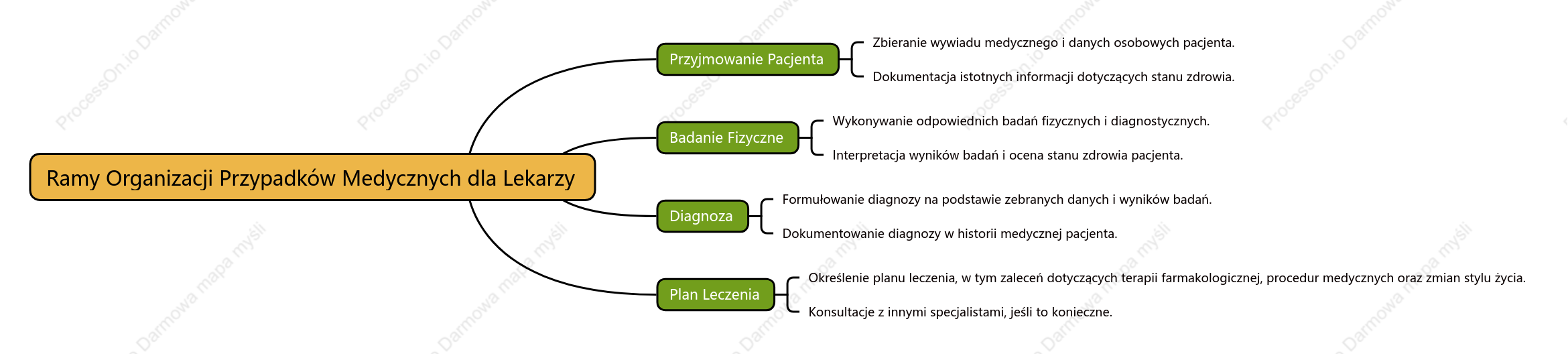 Ramy Organizacji Przypadków Medycznych dla Lekarzy